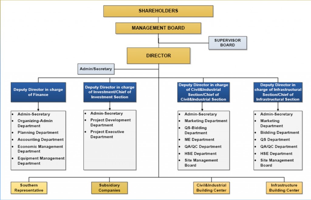 Organizational Structure – VNCN E&C